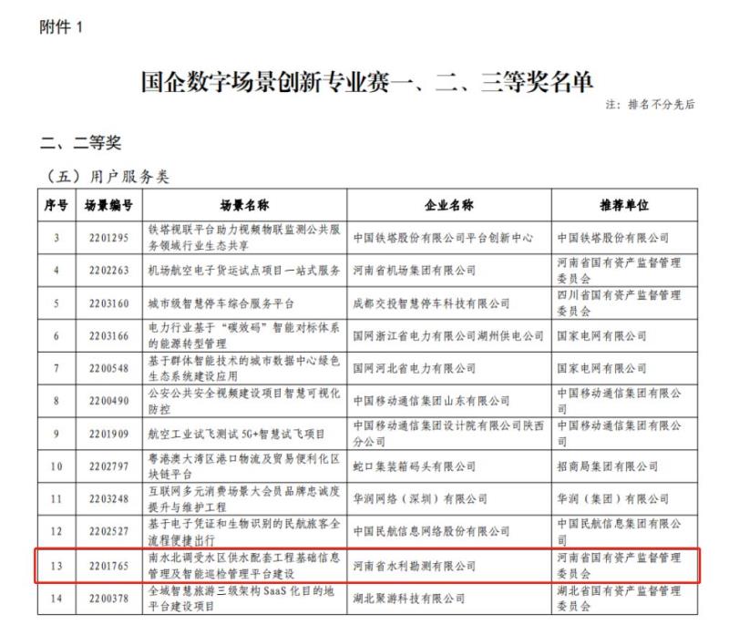 河南省水利勘測有限公司榮獲首屆“國企數(shù)字場景創(chuàng)新專業(yè)賽”二等獎